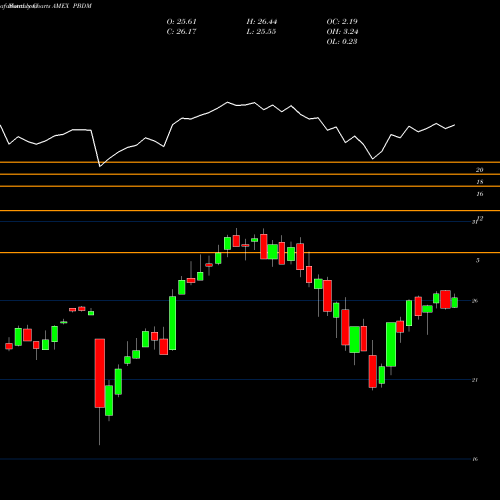 Monthly charts share PBDM Purebetasm FTSE Developed Ex-North America ETF AMEX Stock exchange 