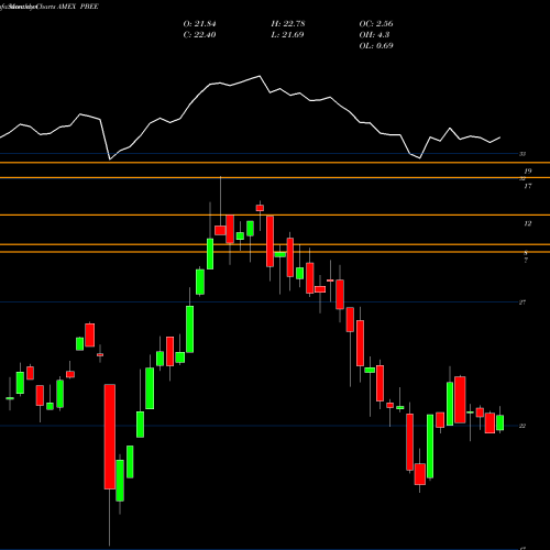 Monthly charts share PBEE Purebetasm FTSE Emerging Markets Invesco ETF AMEX Stock exchange 