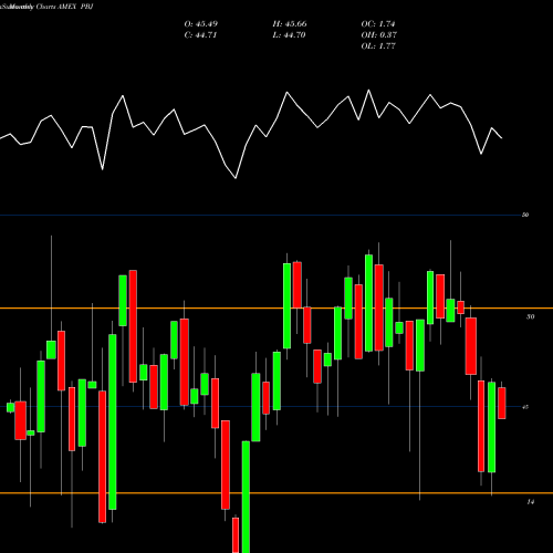 Monthly charts share PBJ Dynamic Food & Beverage Powershares AMEX Stock exchange 