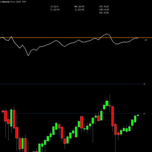 Monthly charts share PBP S&P 500 Buywrite Powershares AMEX Stock exchange 