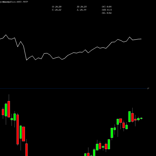 Monthly charts share PBTP Purebetasm 0-5 Yr US TIPS Invesco ETF AMEX Stock exchange 