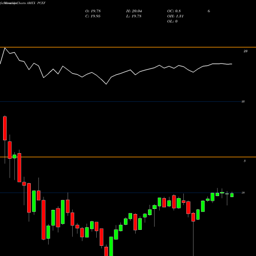 Monthly charts share PCEF CEF Income Composite Powershares AMEX Stock exchange 