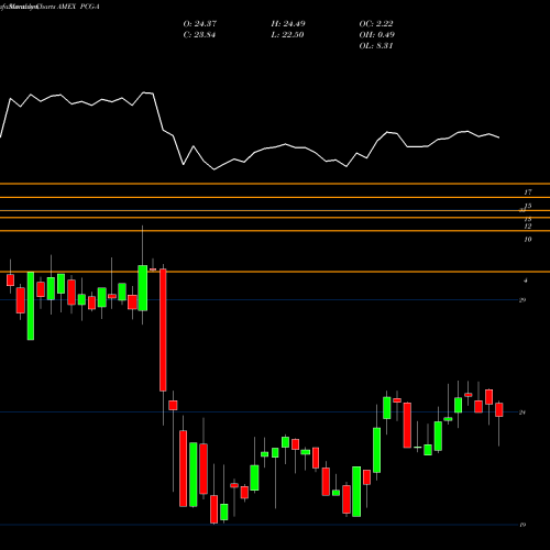 Monthly charts share PCG-A Pacific Gas El AMEX Stock exchange 