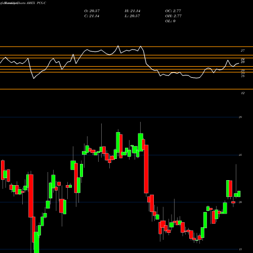 Monthly charts share PCG-C Pacific Gas El AMEX Stock exchange 