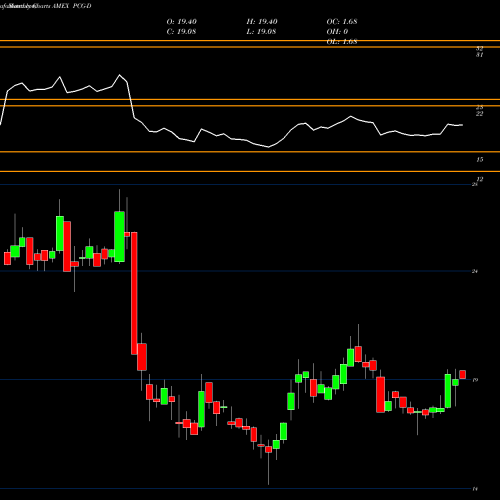 Monthly charts share PCG-D Pacific Gas El AMEX Stock exchange 