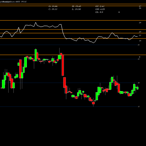 Monthly charts share PCG-E Pacific Gas El AMEX Stock exchange 