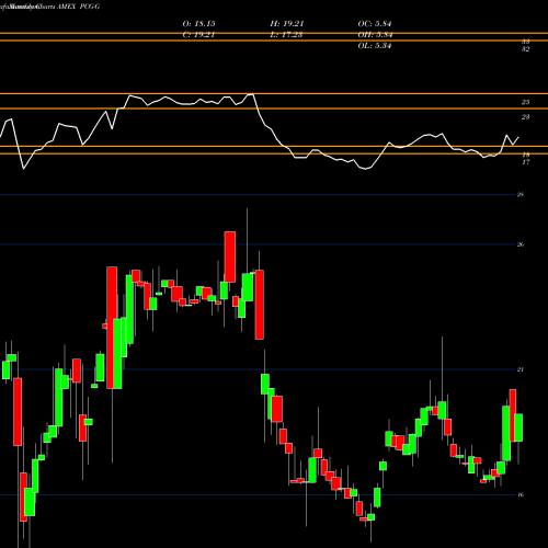 Monthly charts share PCG-G Pacific Gas El AMEX Stock exchange 