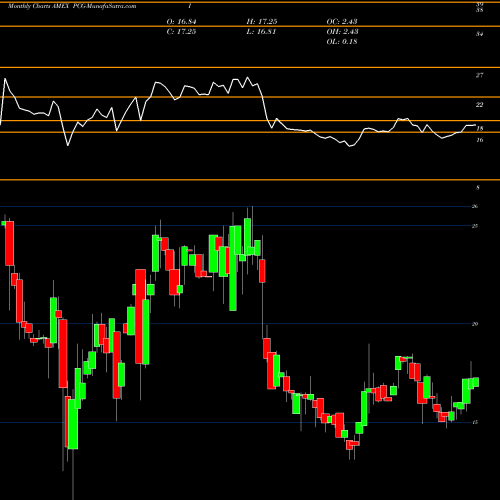 Monthly charts share PCG-I Pacific Gas El AMEX Stock exchange 