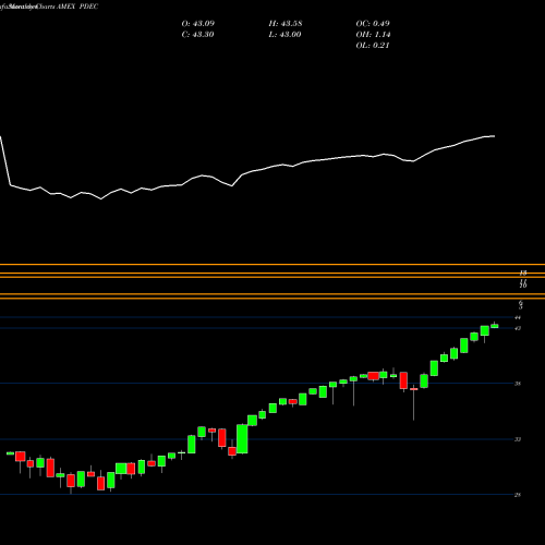 Monthly charts share PDEC Innovator S&P 500 Power Buffer ETF Dec AMEX Stock exchange 