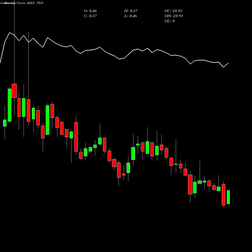 Monthly charts share PED Pedevco Corp. Common Stock AMEX Stock exchange 