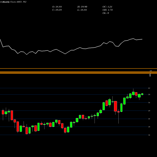 Monthly charts share PEJ Dynamic Leisure & Entertain Powershares AMEX Stock exchange 