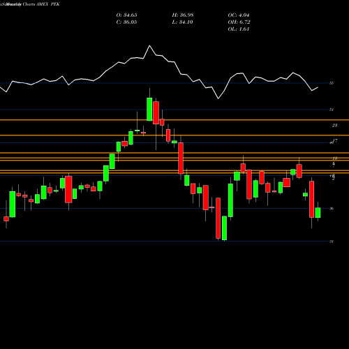 Monthly charts share PEK China ETF Market Vectors AMEX Stock exchange 