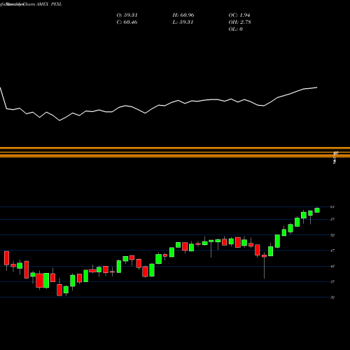Monthly charts share PEXL Pacer US Export Leaders ETF AMEX Stock exchange 
