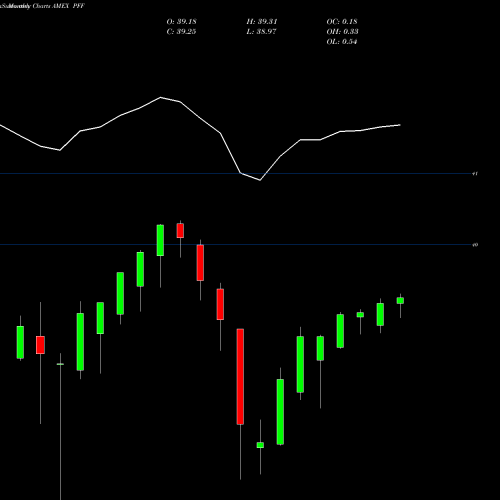 Monthly charts share PFF S&P US Preferred Stock Index Ishares AMEX Stock exchange 