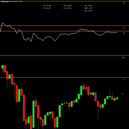 Monthly charts share PFFA Virtus Infracap U.S. Preferred Stock ETF AMEX Stock exchange 