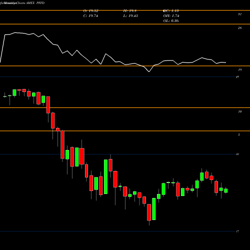 Monthly charts share PFFD Global X U.S. Preferred ETF AMEX Stock exchange 