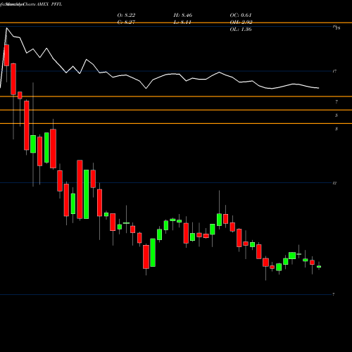 Monthly charts share PFFL Etracs 2X Prfd Stock Index ETN AMEX Stock exchange 