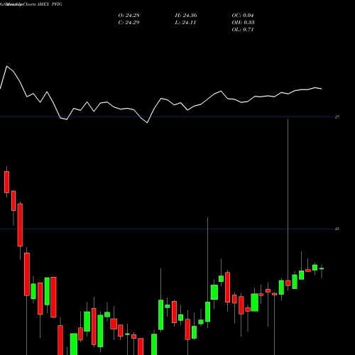 Monthly charts share PFIG Fundamental Inv Gr Corp Bond Powershares AMEX Stock exchange 