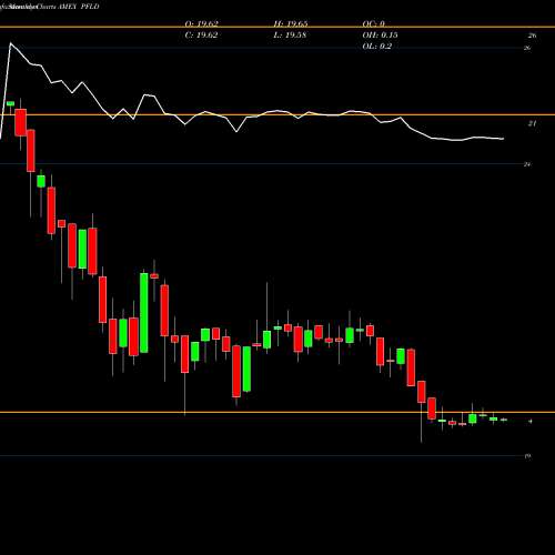Monthly charts share PFLD Aam Low Duration Preferred And Income Securities AMEX Stock exchange 