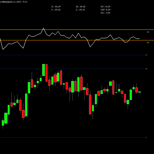 Monthly charts share PGAL Global X FTSE Portugal 20 ETF AMEX Stock exchange 