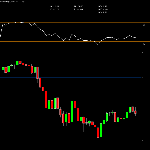 Monthly charts share PGF Financial Preferred Powershares AMEX Stock exchange 