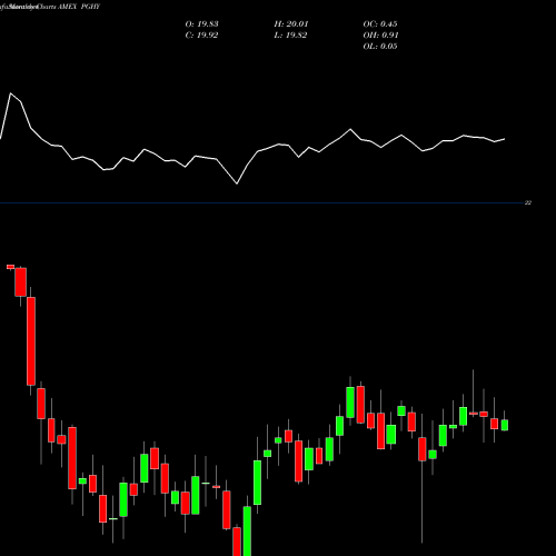Monthly charts share PGHY Powershares Global Short Term H AMEX Stock exchange 