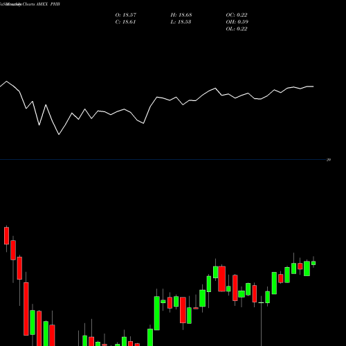 Monthly charts share PHB Fundamental High Yld Corp Bd Powershares AMEX Stock exchange 