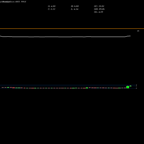 Monthly charts share PHGE Biomx Ltd AMEX Stock exchange 