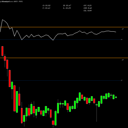 Monthly charts share PHYL PGIM Active High Yield Bond ETF AMEX Stock exchange 
