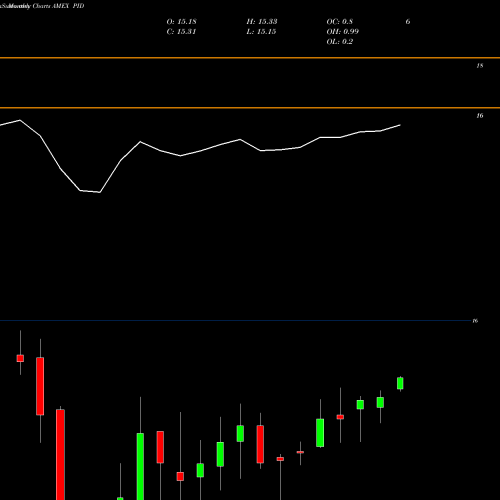 Monthly charts share PID Intl Dividend Achievers Powershares AMEX Stock exchange 