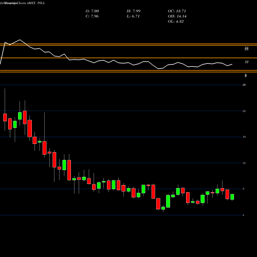 Monthly charts share PILL Pharmaceutical & Medical Bull 3X Direxion AMEX Stock exchange 