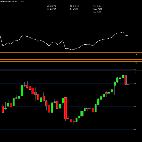 Monthly charts share PIN India Powershares AMEX Stock exchange 