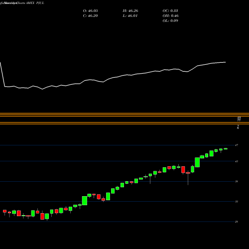 Monthly charts share PJUL Innovator S&P 500 Power Buffer ETF Jul AMEX Stock exchange 