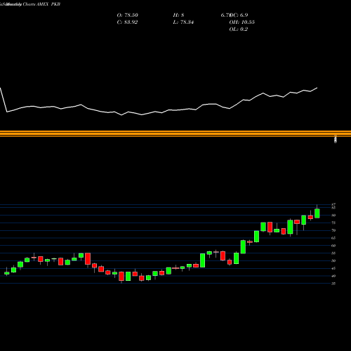 Monthly charts share PKB Dynamic Building & Construct Powershares AMEX Stock exchange 