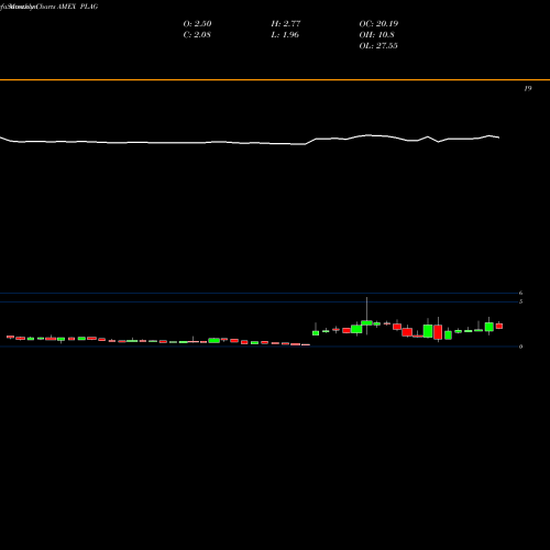 Monthly charts share PLAG Planet Green Holdings Corp AMEX Stock exchange 