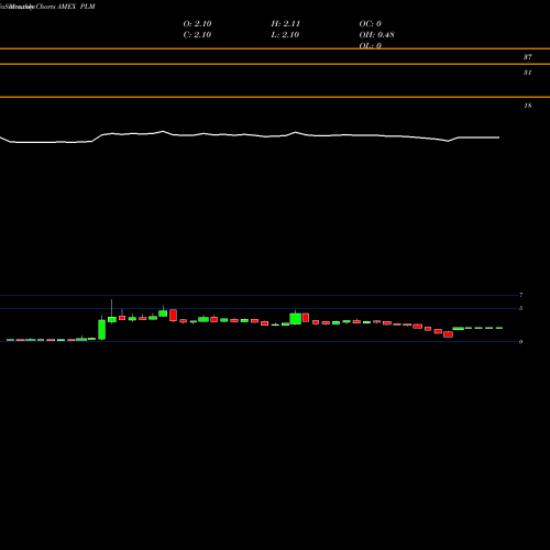 Monthly charts share PLM Polymet Mining AMEX Stock exchange 