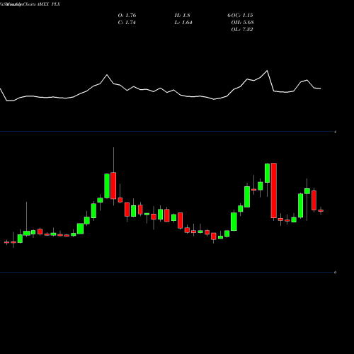 Monthly charts share PLX Protalix Biotherapeutics AMEX Stock exchange 