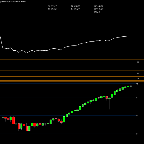 Monthly charts share PMAY Innovator S&P 500 Power Buffer ETF May AMEX Stock exchange 