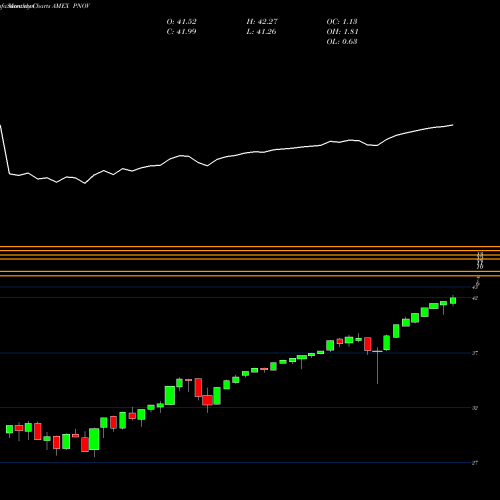 Monthly charts share PNOV Innovator S&P 500 Power Buffer ETF Nov AMEX Stock exchange 