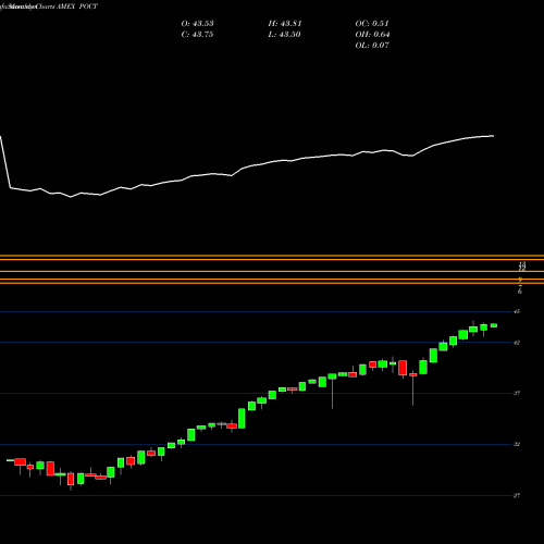 Monthly charts share POCT Innovator S&P 500 Power Buffer ETF Oct AMEX Stock exchange 