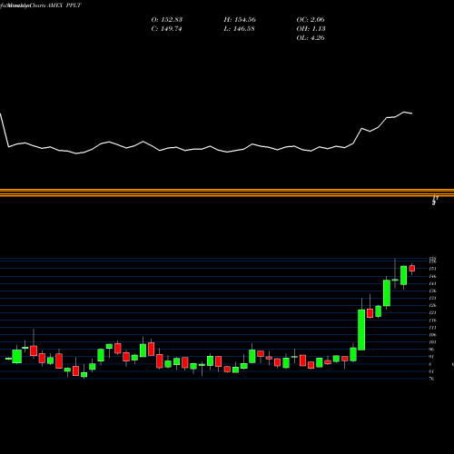 Monthly charts share PPLT Physical Platinum AMEX Stock exchange 