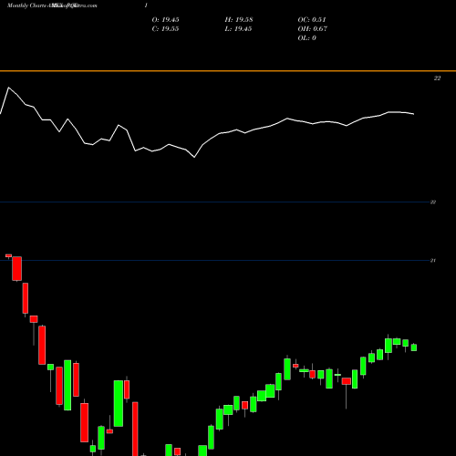 Monthly charts share PQDI Principal Spectrum Tax-Advantaged Dividend ETF AMEX Stock exchange 