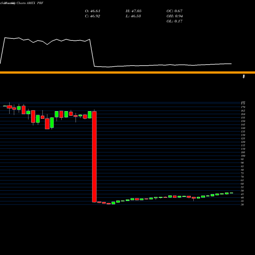 Monthly charts share PRF FTSE Rafi US 1000 Powershares AMEX Stock exchange 