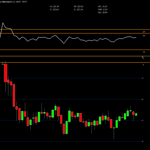Monthly charts share PRNT 3D Printing ETF AMEX Stock exchange 