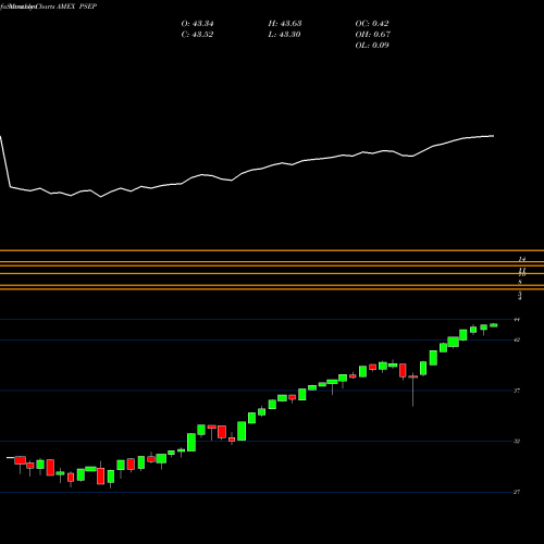 Monthly charts share PSEP Innovator S&P 500 Power Buffer ETF Sep AMEX Stock exchange 