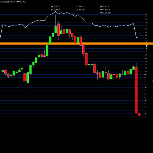Monthly charts share PSJ Dynamic Software Powershares AMEX Stock exchange 