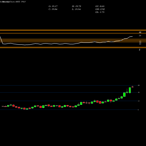 Monthly charts share PSLV Sprott Physical Silver Trust ETV AMEX Stock exchange 