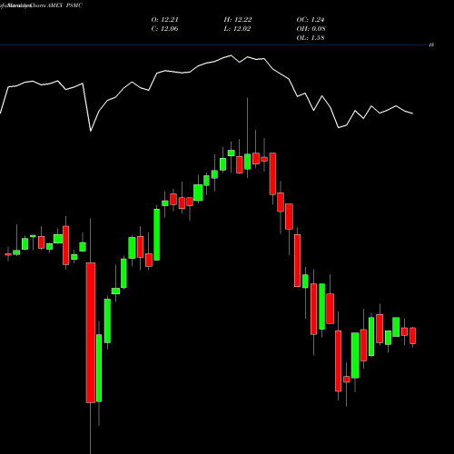 Monthly charts share PSMC Conservative Multi-Asset Allocation Invesco ETF AMEX Stock exchange 