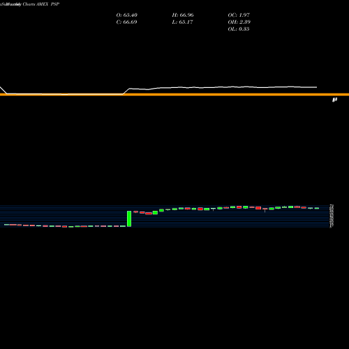 Monthly charts share PSP Global Listed Private Eq Powershares AMEX Stock exchange 