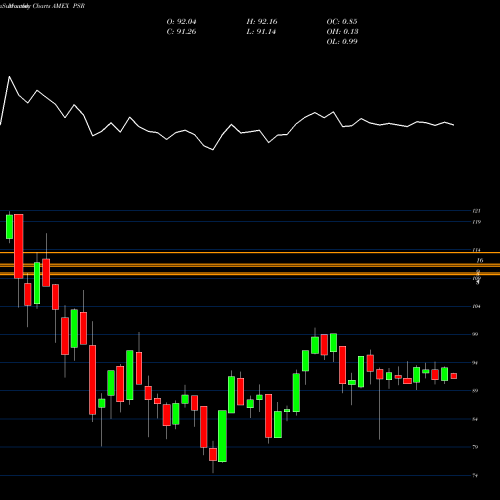 Monthly charts share PSR Active U.S. Real Estate Powershares AMEX Stock exchange 